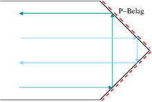 Beam path at the roof edge (cross-section); the P-coating layer is on both roof surfaces P-belag.png