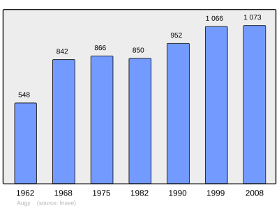 Reference: 
 INSEE [2]