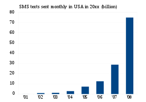 SMS messages sent monthly (June) in USA