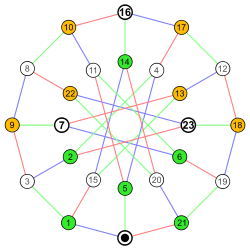 Symmetric group 4; Cayley graph 1,5,21 (Nauru Petersen); numbers.svg