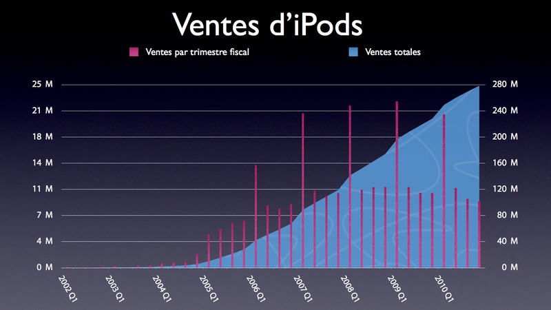 Fichier:Vente iPods.png