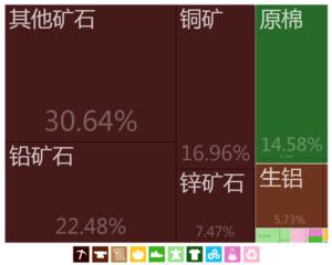 塔吉克出口到中国的商品（2012年）[15]