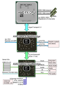 Chipset and I/Os for 1st CMT generation AMD Bulldozer chipset.PNG