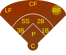 The position of the right fielder Baseball RF.svg