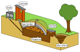 Simple sketch of household biogas plant Biogas plant.svg