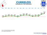 Evolução da População 1864 / 2011