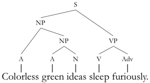 A generative syntax tree in which the sentence S breaks down into a noun phrase NP and a verb phrase VP, both of which break down into additional smaller constituents. Cgisf-tgg.png