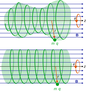 Classical charged particle in uniform B field, using cylindrical coordinates. Top: If the radial coordinate r and angular velocity dth/dt vary, the trajectory is a helicoid with varying radius but uniform motion in the z direction. Bottom: Constant r and dth/dt means a helicoid with constant radius. Charged particle in uniform B field.svg