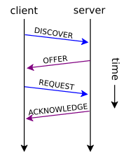 Schema of a typical DHCP session