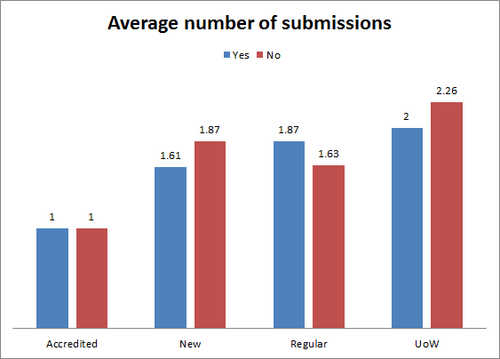 English Wikinews Average Submissions.png