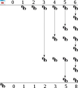 The Fibonacci sequence in terms of rabbits