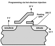 Programming a NOR memory cell (setting it to logical 0), via hot-electron injection.