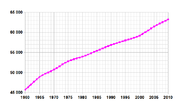 Demography evolution from 1961 up to 2003 (according to the FAO, 2005). Population in thousands of inhabitants