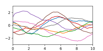 Prior Gaussian process, represented by random curves generated by it.