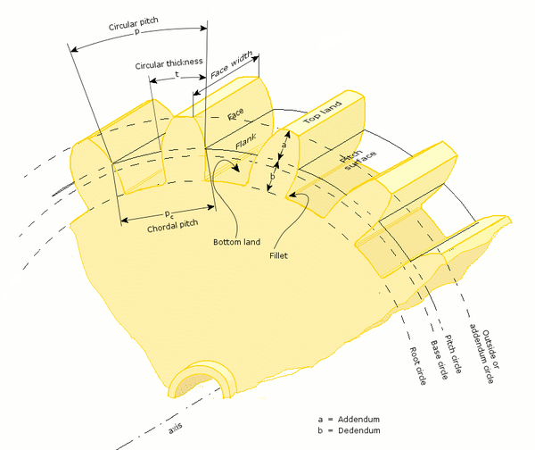 Gear parts labelled