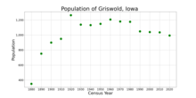 The population of Griswold, Iowa from US census data