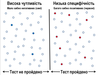 Висока чутливість та низька специфічність