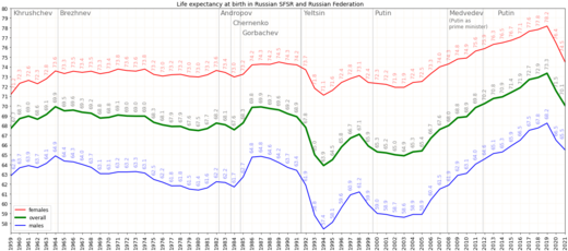 Graph of change of life expectancy in the Russian SFSR and Russia under various leaders Life expectancy in RSFSR and RF vs leader.png