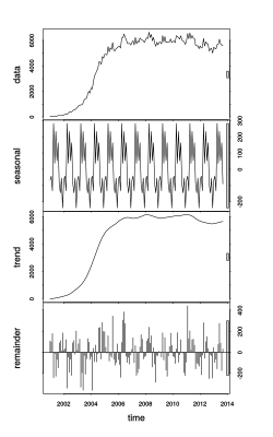 A timeseries component analysis of the number of Monthly Active Editors is plotted for French Wikipedia