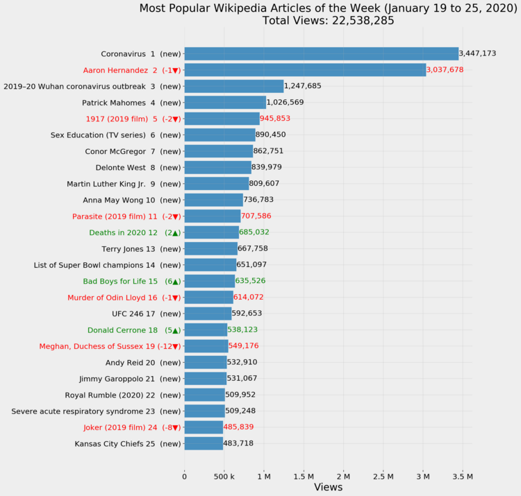 Most Popular Wikipedia Articles of the Week (January 19 to 25, 2020)