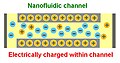 Nanofluidic channel, electrically charged inside the channel