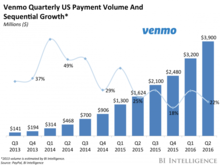 Venmo quarterly US payment volume and annual growth Pay with venmo.png