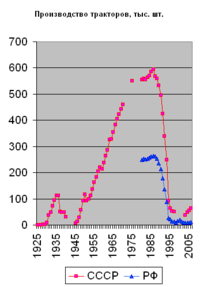 Production of tractors USSR Russia.png