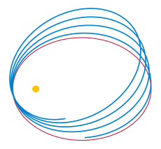 Newtonian (red) vs. Einsteinian orbit (blue) of a lone planet orbiting a star. The influence of other planets is ignored. Relativistic precession.svg