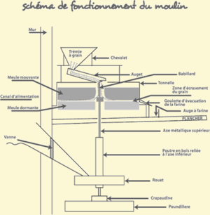 schéma de fonctionnement d'un moulin à eau entraîné par une roue verticale