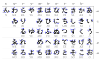 Tableau montrant le sens d'écriture des hiragana