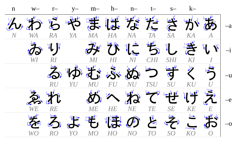 Tableau montrant le sens d'écriture des hiraganas.