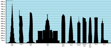 Height comparison of the tallest buildings in the world with the One World Trade Center Tallest buildings 2022.png