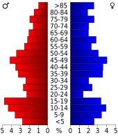 Bevolkingspiramide Perkins County