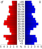 Bevolkingspiramide Perkins County