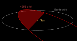 (4953) 1990 MU と地球の軌道