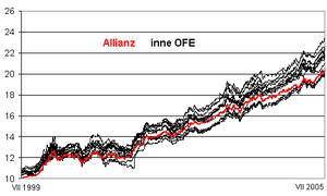 Value of Polish Allianz Open Pension Fund unit...