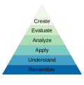 Bloom's taxonomy.