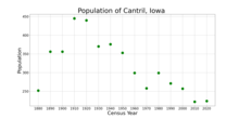 The population of Cantril, Iowa from US census data