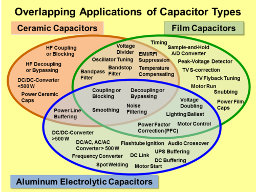 Filme capacitores, capacitores cerâmicos e capacitores eletrolíticos tem um monte de aplicativos comuns, o que leva à sobreposição de uso