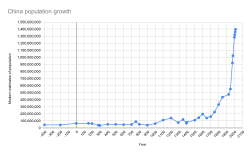 China's population growth