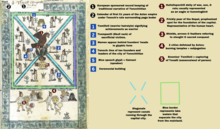 Iconography descriptions of Codex Mendoza expanding on the foundation of Tenochtitlan as a civilization of power and authority. Codex Mendoza Page 1 Annotations.png