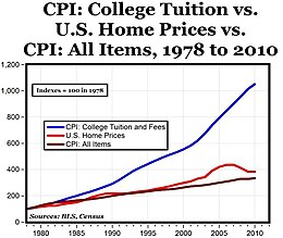 Cost of US college education relative to the consumer price index (inflation) College tuition cpi.jpg