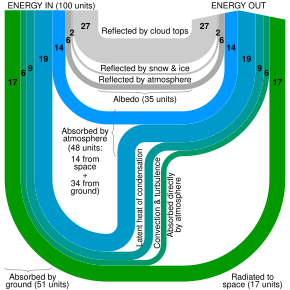 A Sankey diagram illustrating a balanced example of Earth's energy budget. Line thickness is linearly proportional to relative amount of energy. Earth heat balance Sankey diagram.svg