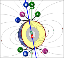 Relationship between Earth's poles. A1 and A2 are the geographic poles; B1 and B2 are the geomagnetic poles; C1 (south) and C2 (north) are the magnetic poles. Geographical and Magnetic Poles.png