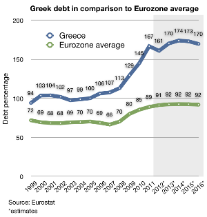 English: Greece's recent debt history, between...