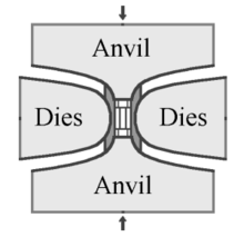 A schematic drawing of a vertical cross section through a press setup. The drawing illustrates how the central unit, held by dies on its sides, is vertically compressed by two anvils.