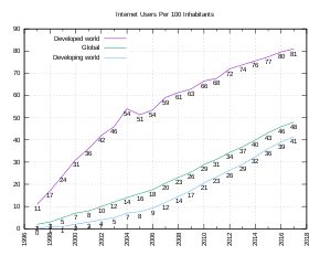 Internet users per 100 inhabitants
Source: International Telecommunication Union. Internet users per 100 inhabitants ITU.svg