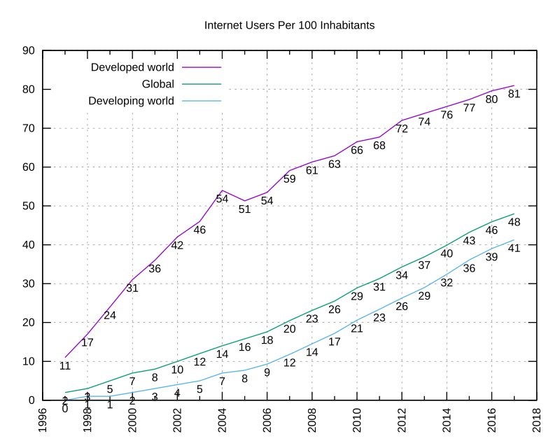 Internet users per 100 inhabitants