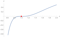 Schaubild der L-Funktion zu '"`UNIQ--postMath-00000074-QINU`"'. Es liegt eine Nullstelle dritter Ordnung in '"`UNIQ--postMath-00000075-QINU`"' vor.