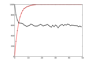 Two different Markov chains. The chart depicts the number of particles (of a total of 1000) in state "2". Both limiting values can be determined from the transition matrices, which are given by
[
0.7
0
0.3
1
]
{\displaystyle {\begin{bmatrix}0.7&0\\0.3&1\end{bmatrix}}}
(red) and
[
0.7
0.2
0.3
0.8
]
{\displaystyle {\begin{bmatrix}0.7&0.2\\0.3&0.8\end{bmatrix}}}
(black). Markov chain SVG.svg
